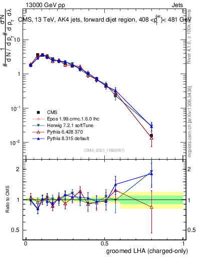 Plot of j.lha.gc in 13000 GeV pp collisions