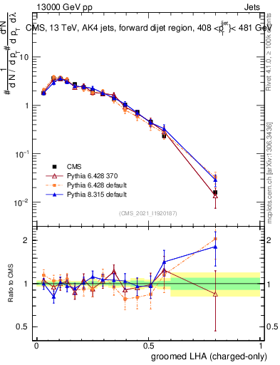 Plot of j.lha.gc in 13000 GeV pp collisions