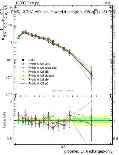 Plot of j.lha.gc in 13000 GeV pp collisions