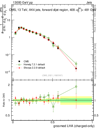 Plot of j.lha.gc in 13000 GeV pp collisions