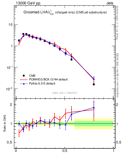 Plot of j.lha.gc in 13000 GeV pp collisions