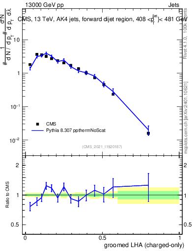 Plot of j.lha.gc in 13000 GeV pp collisions