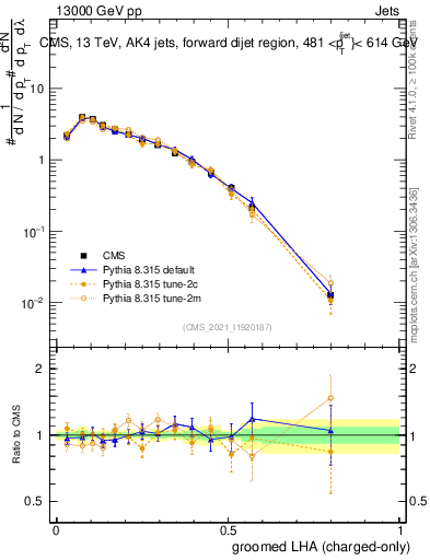 Plot of j.lha.gc in 13000 GeV pp collisions