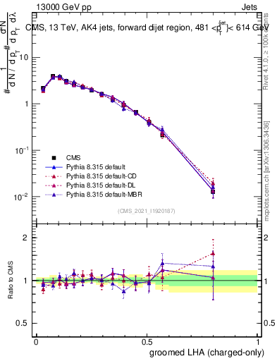 Plot of j.lha.gc in 13000 GeV pp collisions