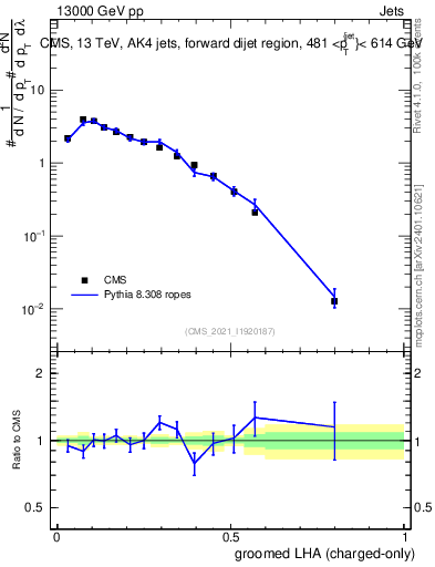 Plot of j.lha.gc in 13000 GeV pp collisions