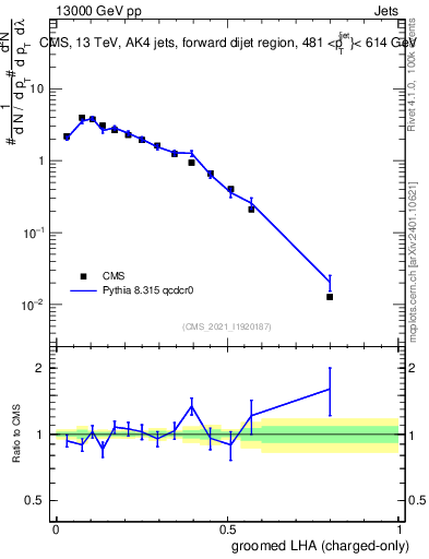 Plot of j.lha.gc in 13000 GeV pp collisions