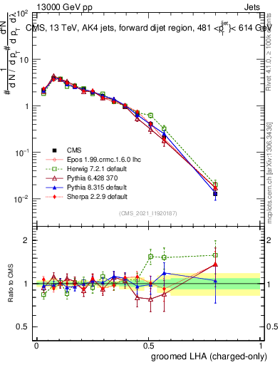 Plot of j.lha.gc in 13000 GeV pp collisions