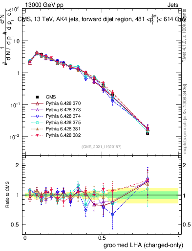 Plot of j.lha.gc in 13000 GeV pp collisions