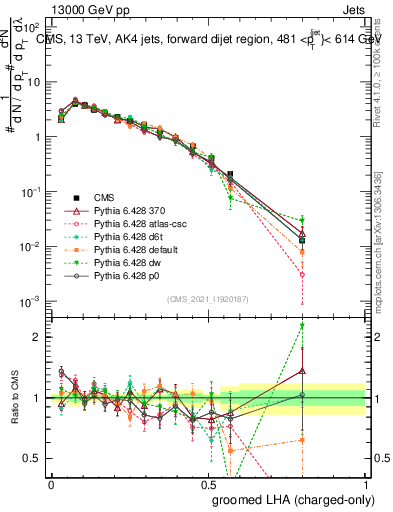 Plot of j.lha.gc in 13000 GeV pp collisions