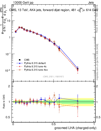 Plot of j.lha.gc in 13000 GeV pp collisions