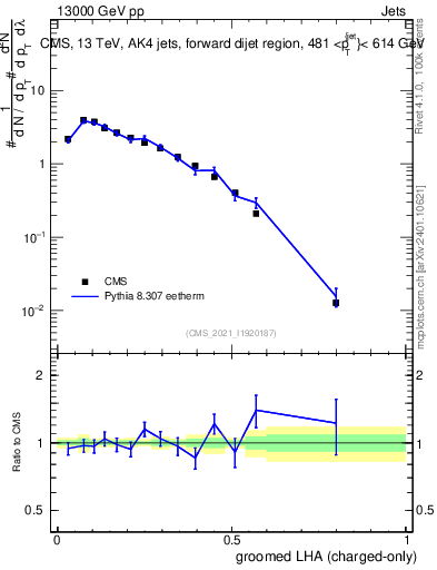 Plot of j.lha.gc in 13000 GeV pp collisions