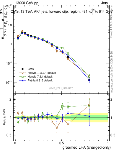 Plot of j.lha.gc in 13000 GeV pp collisions