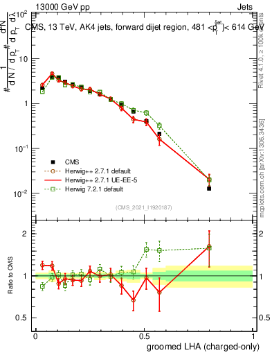 Plot of j.lha.gc in 13000 GeV pp collisions