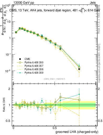 Plot of j.lha.gc in 13000 GeV pp collisions
