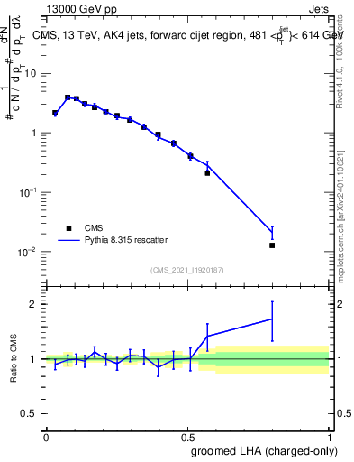 Plot of j.lha.gc in 13000 GeV pp collisions