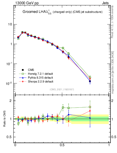 Plot of j.lha.gc in 13000 GeV pp collisions