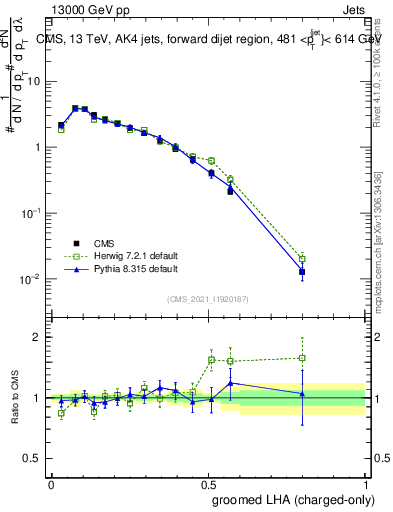 Plot of j.lha.gc in 13000 GeV pp collisions