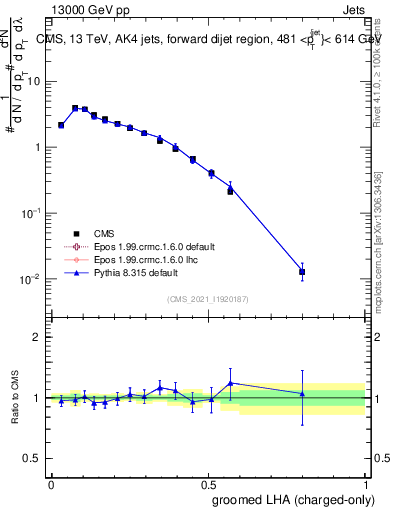 Plot of j.lha.gc in 13000 GeV pp collisions