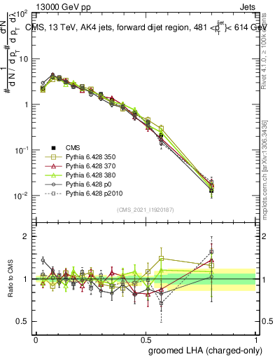 Plot of j.lha.gc in 13000 GeV pp collisions