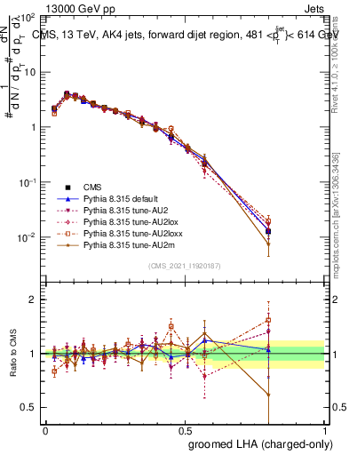 Plot of j.lha.gc in 13000 GeV pp collisions