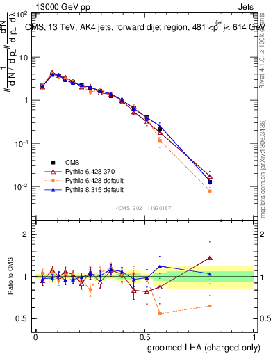 Plot of j.lha.gc in 13000 GeV pp collisions