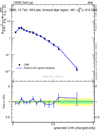 Plot of j.lha.gc in 13000 GeV pp collisions