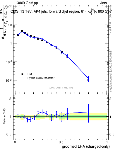 Plot of j.lha.gc in 13000 GeV pp collisions