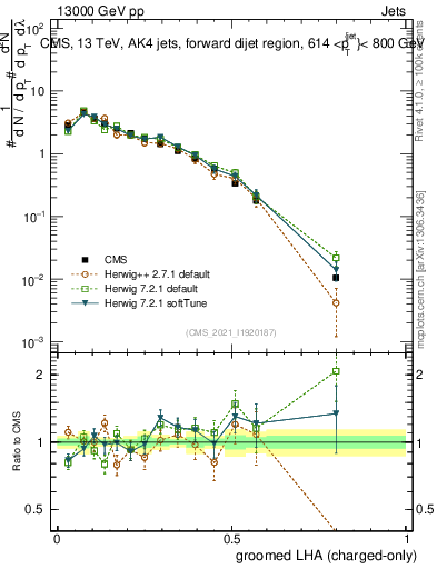 Plot of j.lha.gc in 13000 GeV pp collisions