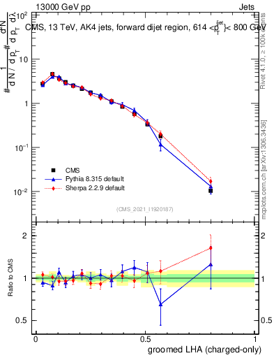 Plot of j.lha.gc in 13000 GeV pp collisions