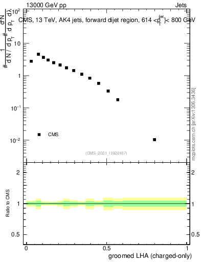 Plot of j.lha.gc in 13000 GeV pp collisions