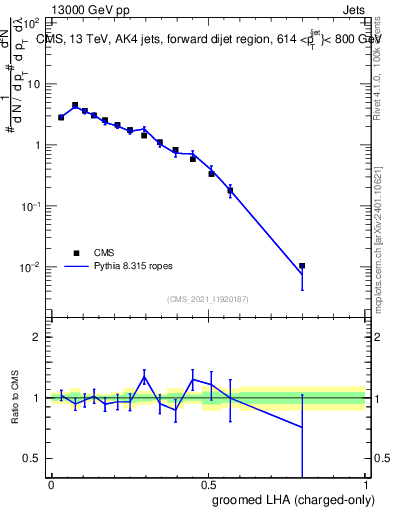 Plot of j.lha.gc in 13000 GeV pp collisions