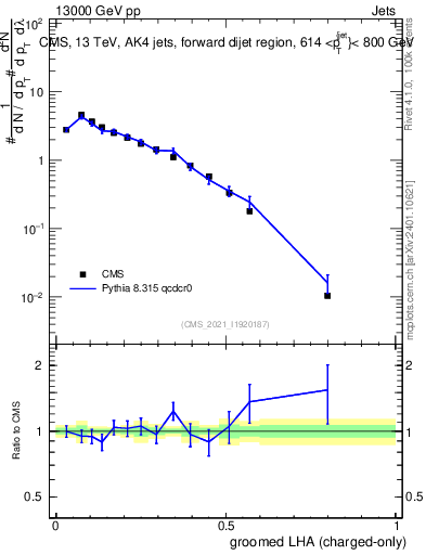 Plot of j.lha.gc in 13000 GeV pp collisions