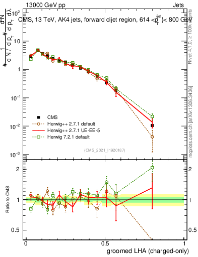 Plot of j.lha.gc in 13000 GeV pp collisions