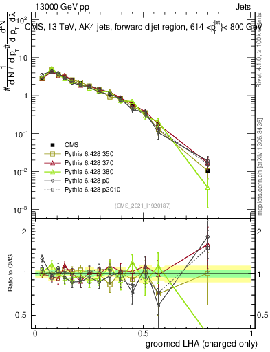 Plot of j.lha.gc in 13000 GeV pp collisions