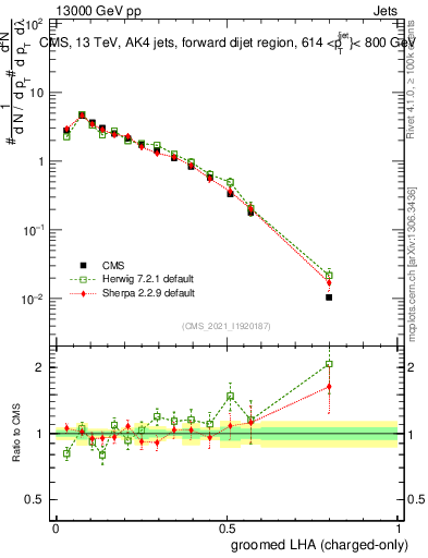 Plot of j.lha.gc in 13000 GeV pp collisions
