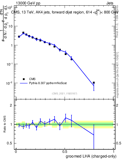 Plot of j.lha.gc in 13000 GeV pp collisions