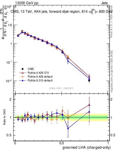 Plot of j.lha.gc in 13000 GeV pp collisions