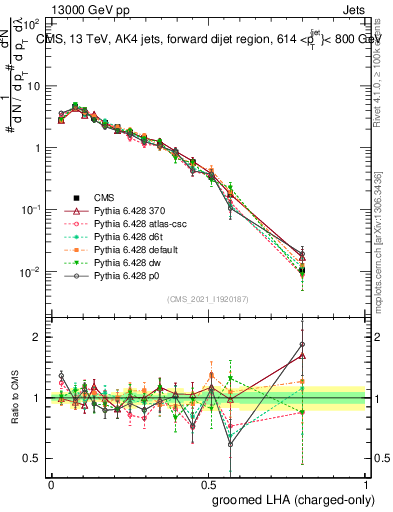 Plot of j.lha.gc in 13000 GeV pp collisions