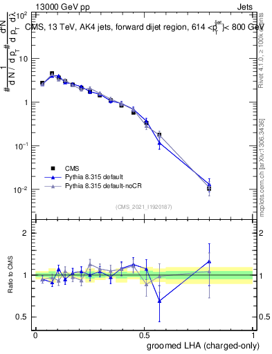 Plot of j.lha.gc in 13000 GeV pp collisions