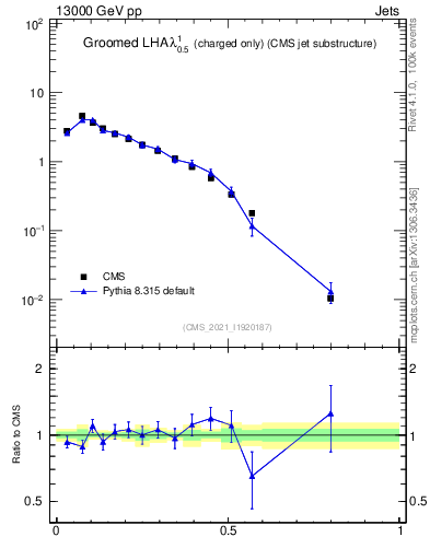 Plot of j.lha.gc in 13000 GeV pp collisions