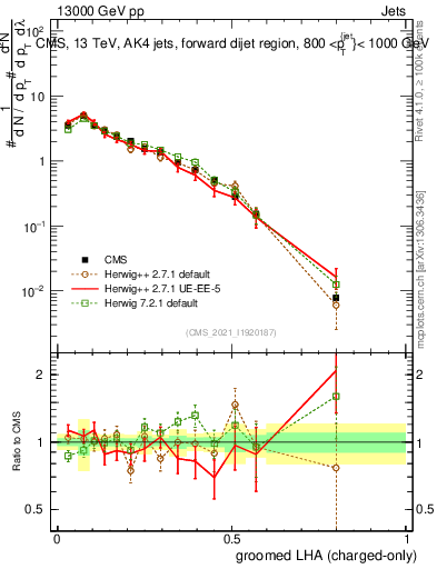 Plot of j.lha.gc in 13000 GeV pp collisions
