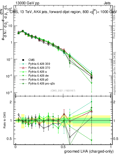 Plot of j.lha.gc in 13000 GeV pp collisions