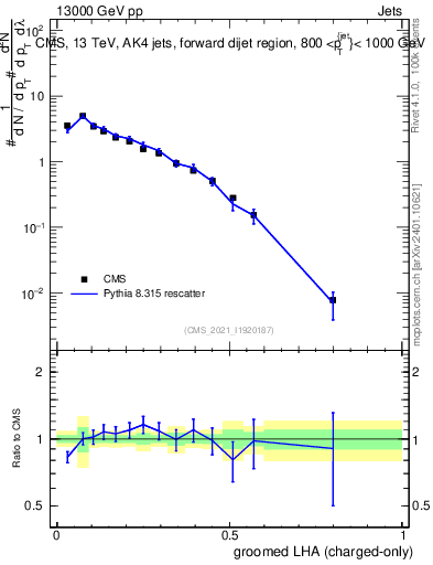Plot of j.lha.gc in 13000 GeV pp collisions