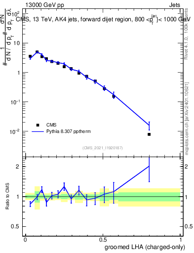 Plot of j.lha.gc in 13000 GeV pp collisions