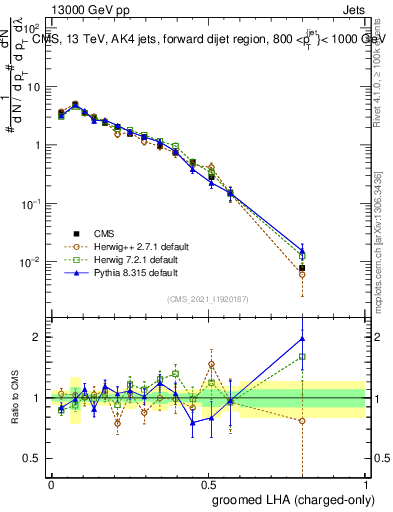 Plot of j.lha.gc in 13000 GeV pp collisions