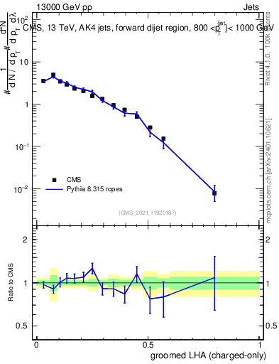 Plot of j.lha.gc in 13000 GeV pp collisions