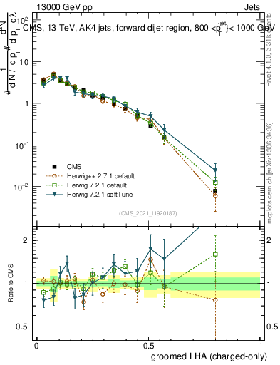 Plot of j.lha.gc in 13000 GeV pp collisions