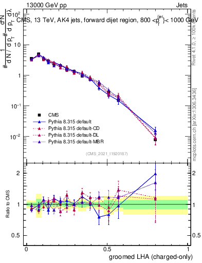 Plot of j.lha.gc in 13000 GeV pp collisions