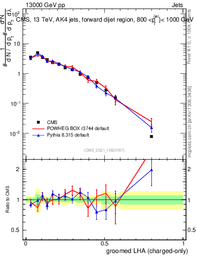 Plot of j.lha.gc in 13000 GeV pp collisions