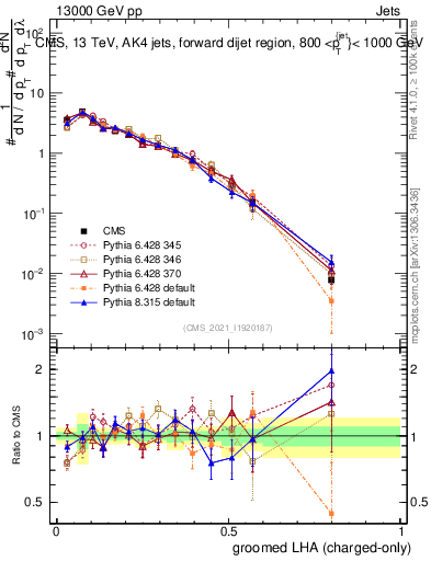 Plot of j.lha.gc in 13000 GeV pp collisions